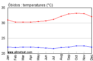 Obidos, Para Brazil Annual Temperature Graph